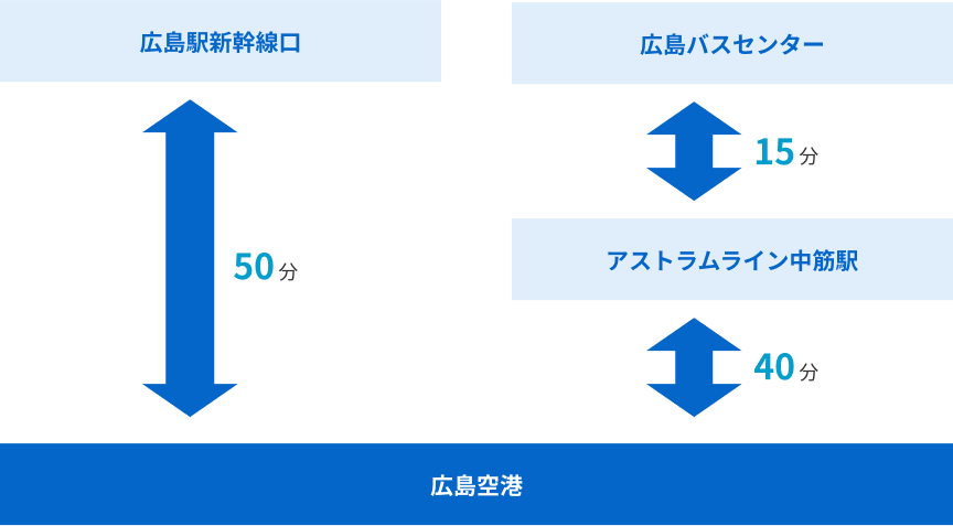 広島空港から広島駅新幹線口（50分）、広島空港からアストラムライン中筋駅（40分）、広島バスセンター(15分)