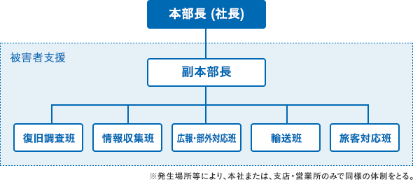 事故発生直後における体制7137